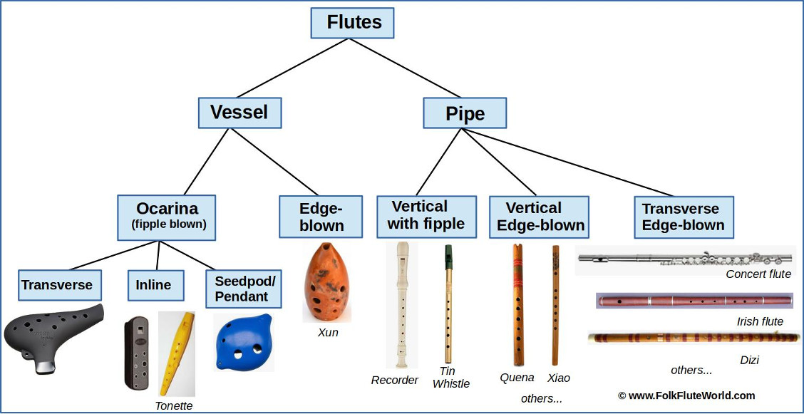 Flute Classification