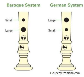 Baroque vs German Fingering Baroque vs German Fingering