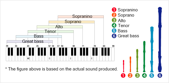 Ranges of Recorders Ranges of Recorders
