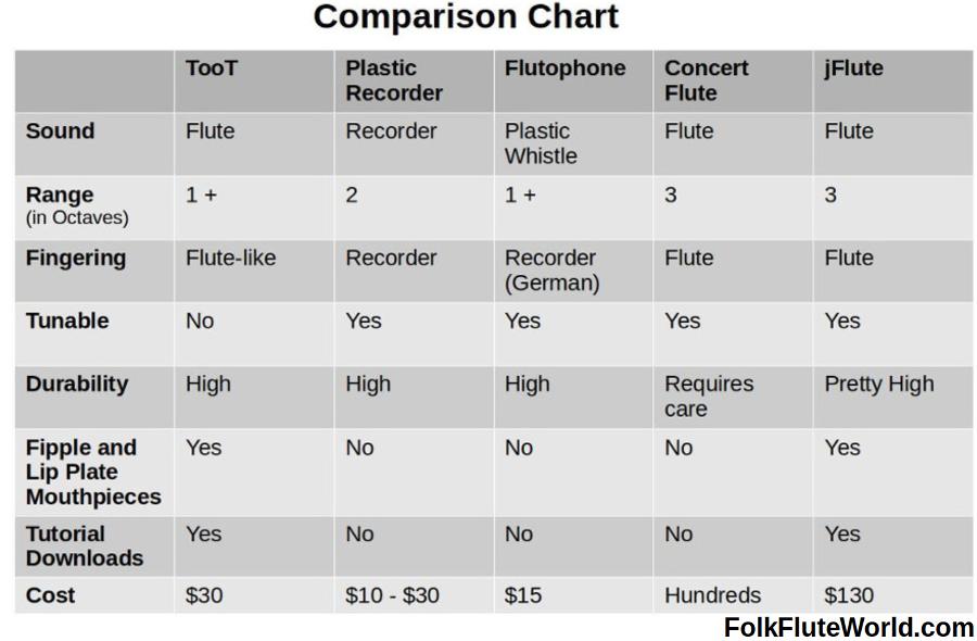 Easy Flutes Comparison Chart