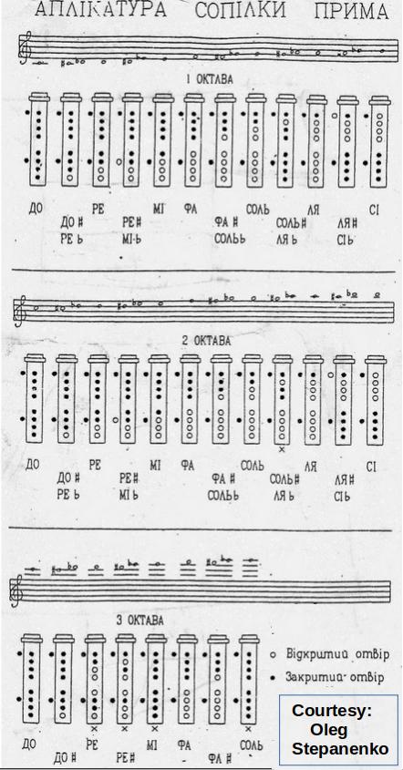 Sopilka Fingering Chart