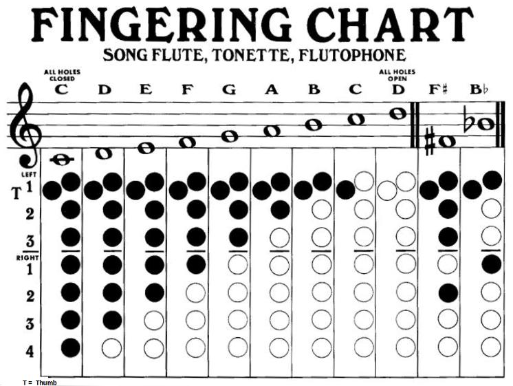 Fingering Chart
