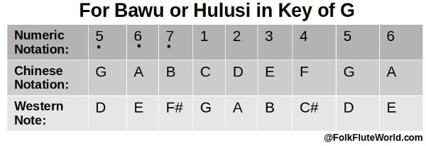 Notation for Bawu and Hulusi