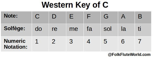 Notations for the Key of C