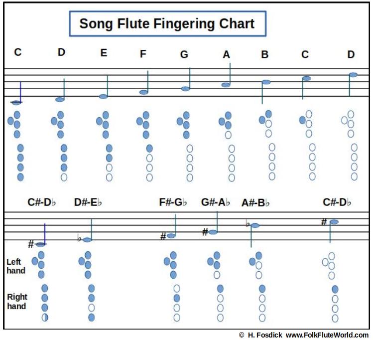 Song Flute
                Fingering Chart
