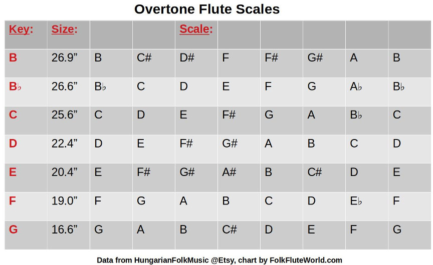 Overtone Flute Scales